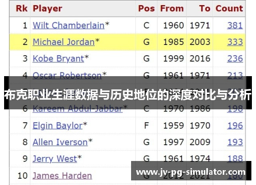 布克职业生涯数据与历史地位的深度对比与分析